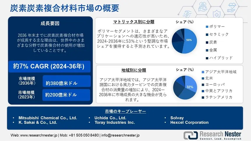 Carbon-Carbon Composites Market